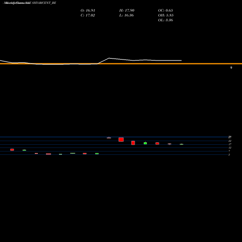 Monthly charts share SHYAMCENT_BE Shyam Century Ferrous Ltd NSE Stock exchange 