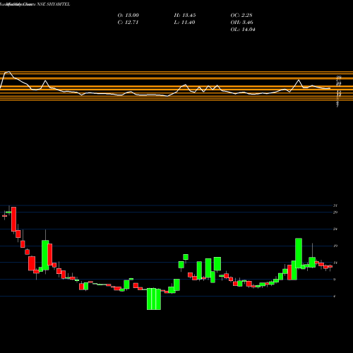 Monthly charts share SHYAMTEL Shyam Telecom Limited NSE Stock exchange 