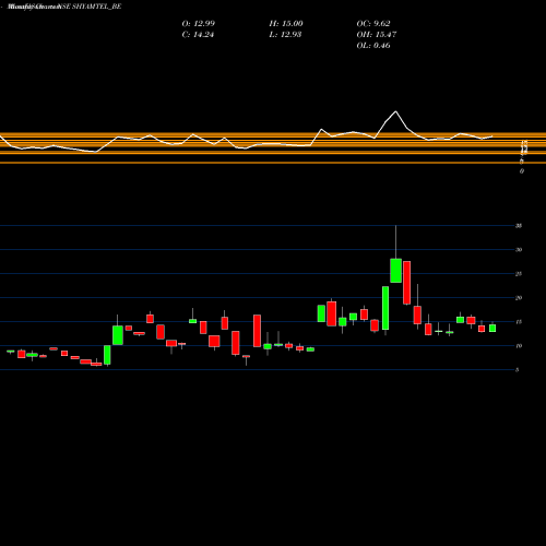 Monthly charts share SHYAMTEL_BE Shyam Telecom Limited NSE Stock exchange 
