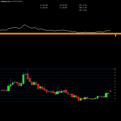 Monthly charts share SICAGEN Sicagen India Limited NSE Stock exchange 