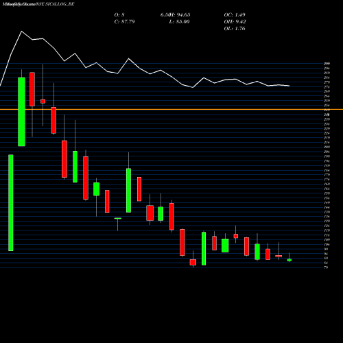 Monthly charts share SICALLOG_BE Sical Logistics Limited NSE Stock exchange 