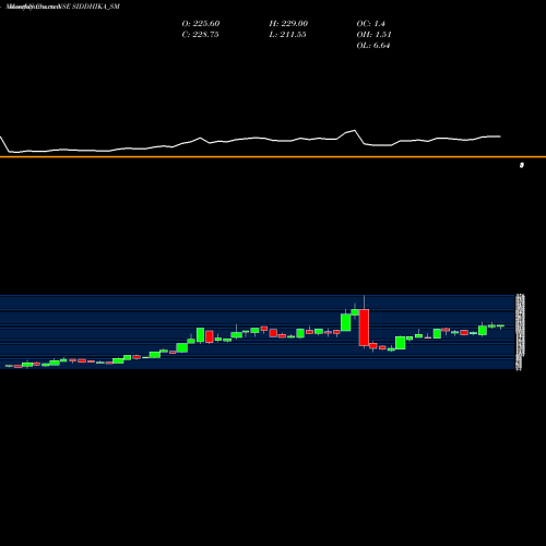 Monthly charts share SIDDHIKA_SM Siddhika Coatings Limited NSE Stock exchange 
