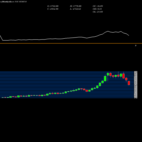 Monthly charts share SIEMENS Siemens Limited NSE Stock exchange 