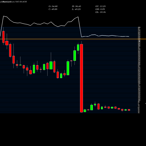 Monthly charts share SIGACHI Sigachi Industries Ltd NSE Stock exchange 