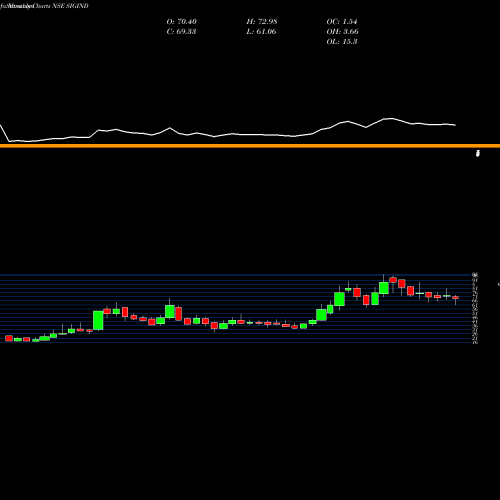 Monthly charts share SIGIND Signet Industries Limited NSE Stock exchange 