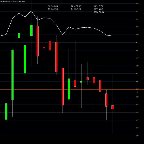 Monthly charts share SIGMA Sigma Solve Limited NSE Stock exchange 