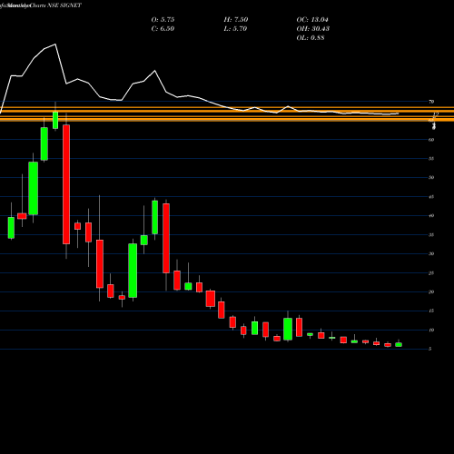 Monthly charts share SIGNET Signet Industries Limited NSE Stock exchange 