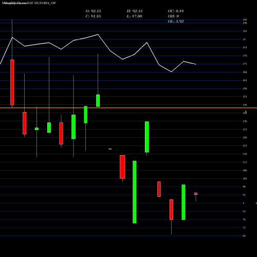 Monthly charts share SIGNORIA_SM Signoria Creation Limited NSE Stock exchange 