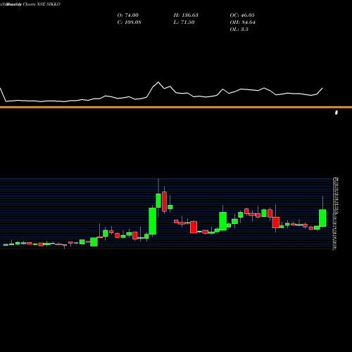 Monthly charts share SIKKO Sikko Industries Limited NSE Stock exchange 