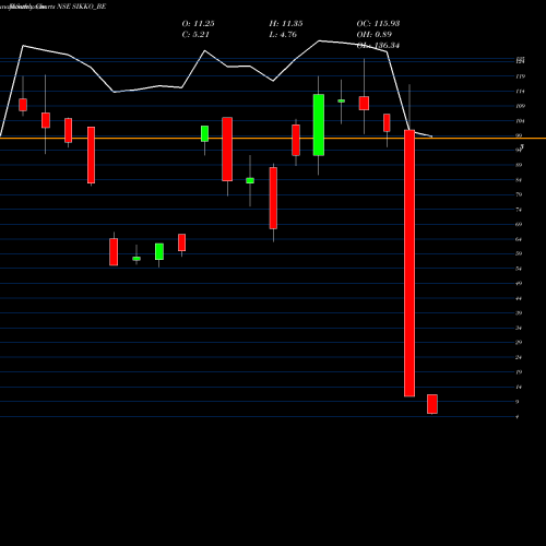 Monthly charts share SIKKO_BE Sikko Industries Limited NSE Stock exchange 