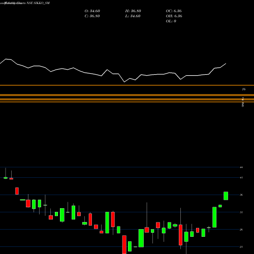 Monthly charts share SIKKO_SM Sikko Industries Limited NSE Stock exchange 