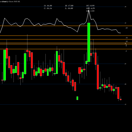 Monthly charts share SIL Standard Industries Limited NSE Stock exchange 