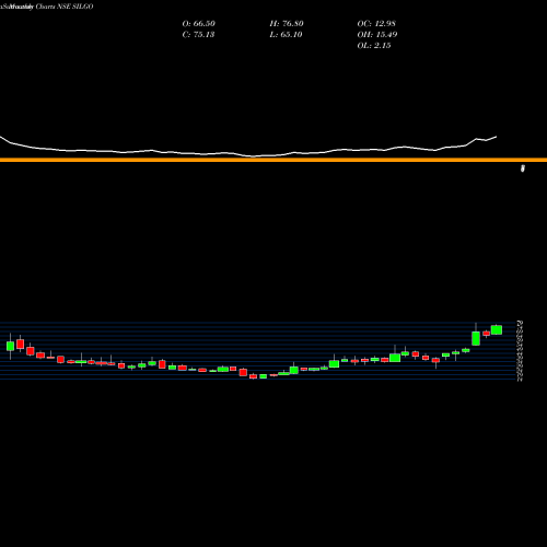 Monthly charts share SILGO Silgo Retail Limited NSE Stock exchange 