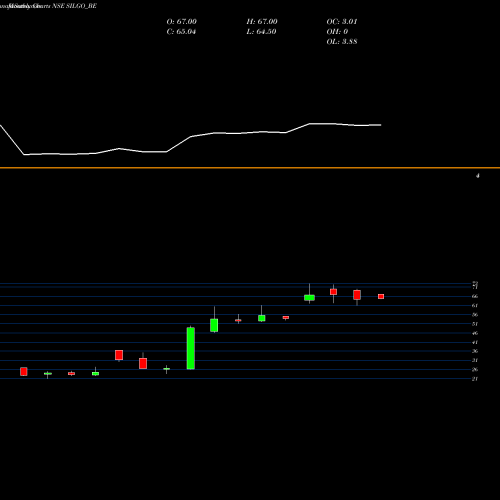 Monthly charts share SILGO_BE Silgo Retail Limited NSE Stock exchange 