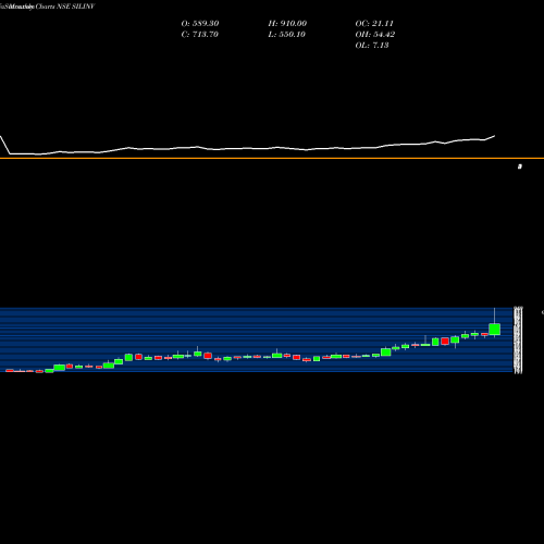 Monthly charts share SILINV SIL Investments Limited NSE Stock exchange 