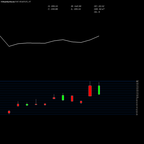 Monthly charts share SILKFLEX_ST Silkflex Polymers India L NSE Stock exchange 