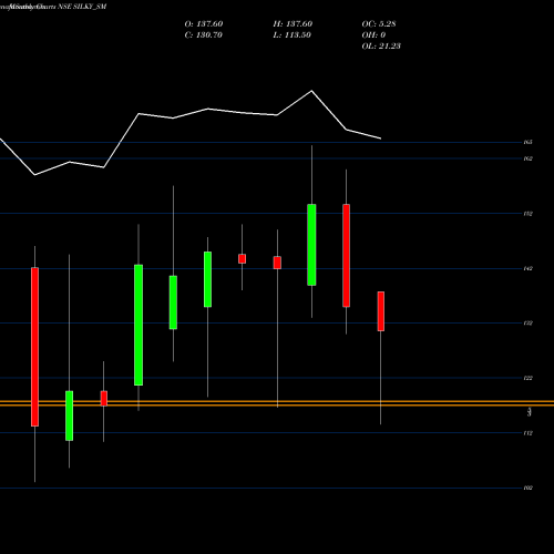 Monthly charts share SILKY_SM Silky Overseas Limited NSE Stock exchange 