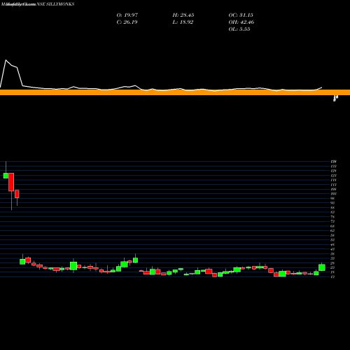 Monthly charts share SILLYMONKS Silly Monks Entertain Ltd NSE Stock exchange 