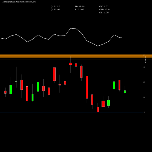 Monthly charts share SILLYMONKS_BE Silly Monks Entertain Ltd NSE Stock exchange 