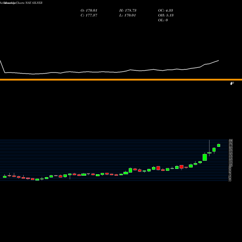 Monthly charts share SILVER Birlaslamc - Silver NSE Stock exchange 