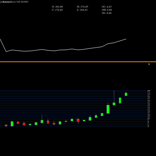 Monthly charts share SILVER1 Kotakmamc - Kotaksilve NSE Stock exchange 
