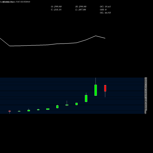 Monthly charts share SILVER360 360oneamc - Silver360 NSE Stock exchange 
