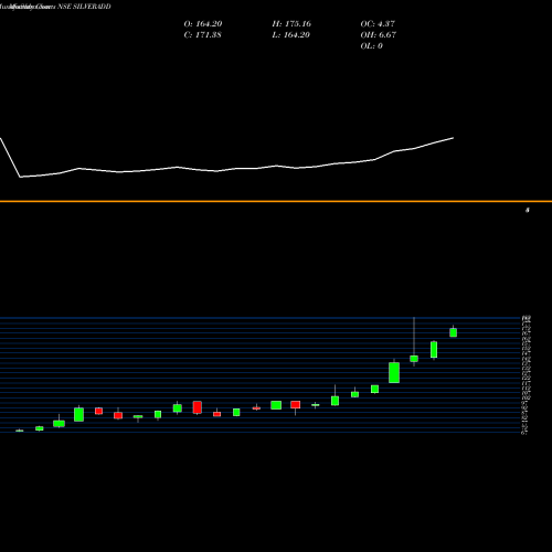 Monthly charts share SILVERADD Dspamc - Dspsilvetf NSE Stock exchange 