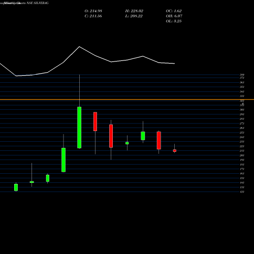 Monthly charts share SILVERAG Miraeamc - Masilver NSE Stock exchange 