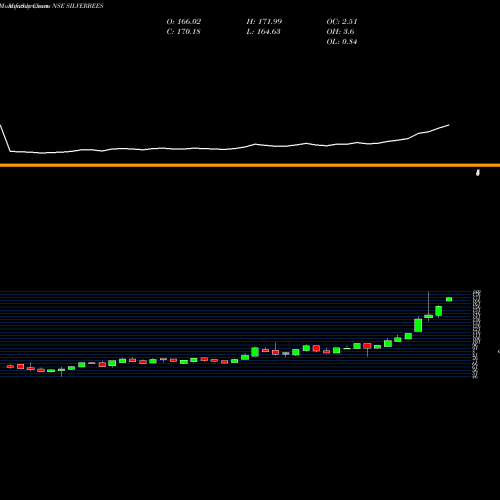 Monthly charts share SILVERBEES Nipponamc - Netfsilver NSE Stock exchange 