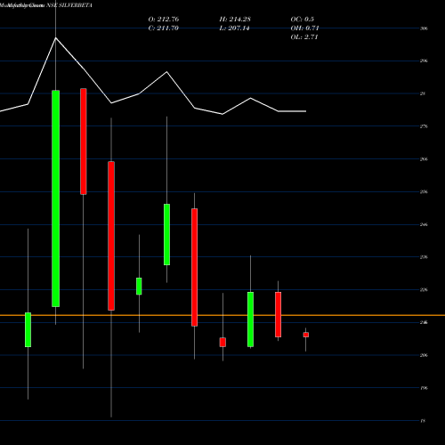 Monthly charts share SILVERBETA Utiamc-silverbeta NSE Stock exchange 