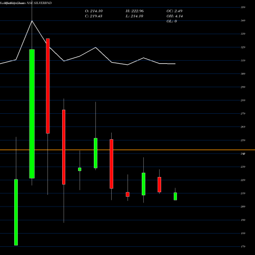 Monthly charts share SILVERBND Bandhanamc - Silverbnd NSE Stock exchange 