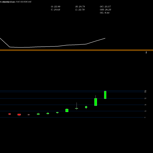Monthly charts share SILVERCASE Zerodhaamc - Silvercase NSE Stock exchange 