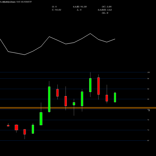 Monthly charts share SILVERIETF Icicipramc - Icicisilve NSE Stock exchange 