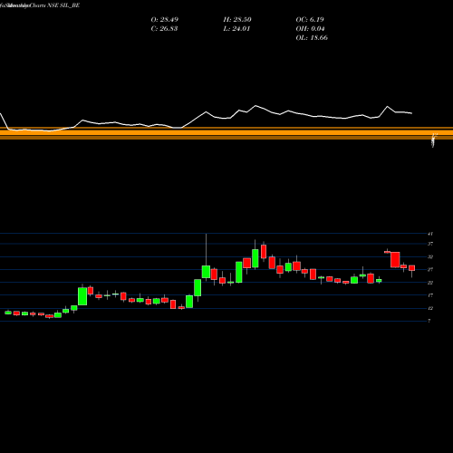 Monthly charts share SIL_BE Standard Industries Ltd. NSE Stock exchange 