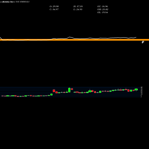 Monthly charts share SIMBHALS Simbhaoli Sugars Ltd. NSE Stock exchange 