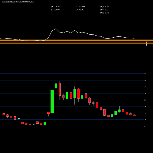 Monthly charts share SIMBHALS_BE Simbhaoli Sugars Ltd. NSE Stock exchange 