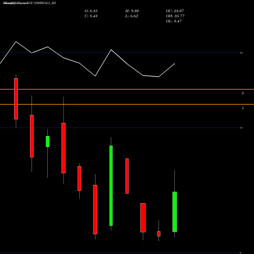 Monthly charts share SIMBHALS_BZ Simbhaoli Sugars Ltd. NSE Stock exchange 
