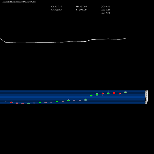 Monthly charts share SIMPLEXINF_BE Simplex Infrastructures L NSE Stock exchange 