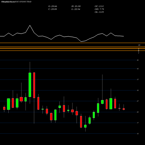 Monthly charts share SINDHUTRAD Sindhu Trade Links Ltd NSE Stock exchange 