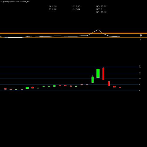 Monthly charts share SINTEX_BE Sintex Industries Ltd NSE Stock exchange 