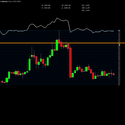 Monthly charts share SIRCA Sirca Paint India Limited NSE Stock exchange 