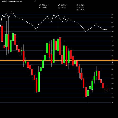 Monthly charts share SIS Security Intell Services NSE Stock exchange 