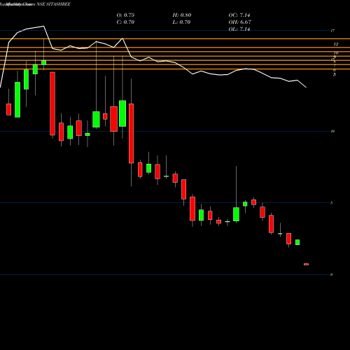 Monthly charts share SITASHREE Sita Shree Food Products Limited NSE Stock exchange 