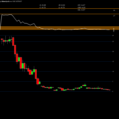 Monthly charts share SITINET Siti Networks NSE Stock exchange 