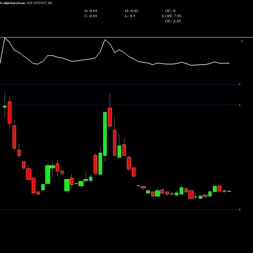 Monthly charts share SITINET_BE Siti Networks Limited NSE Stock exchange 