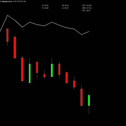 Monthly charts share SITINET_BZ Siti Networks Limited NSE Stock exchange 