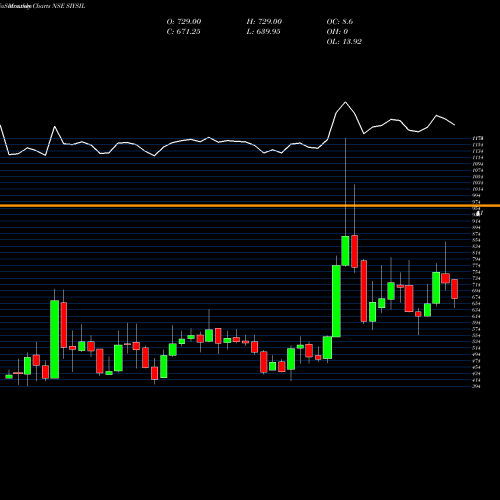 Monthly charts share SIYSIL Siyaram Silk Mills Limited NSE Stock exchange 