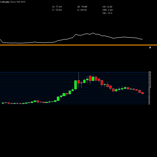 Monthly charts share SJVN SJVN Limited NSE Stock exchange 