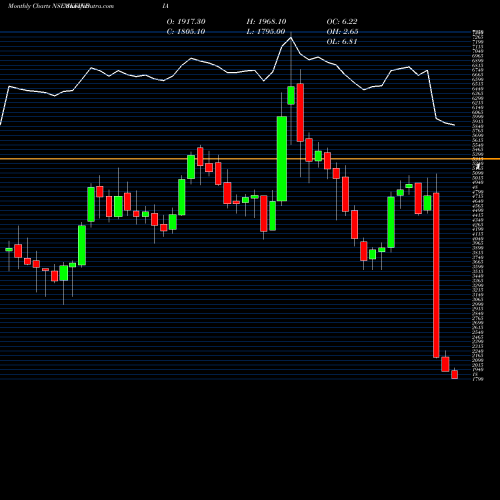 Monthly charts share SKFINDIA SKF India Limited NSE Stock exchange 