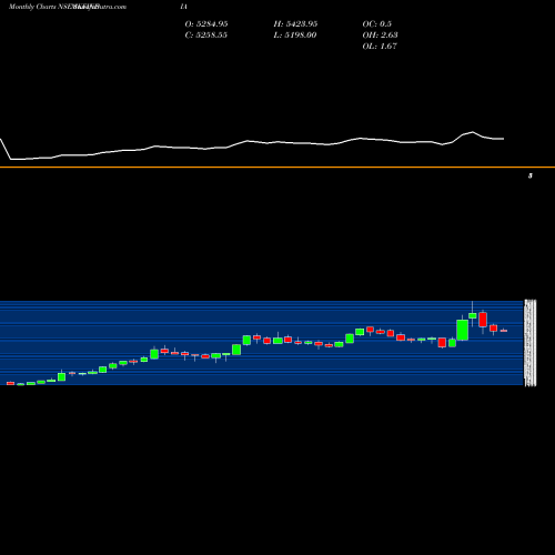 Monthly charts share SKFINDIA SKF India Limited NSE Stock exchange 